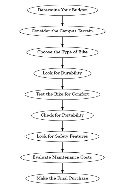 Best Bike for College Students